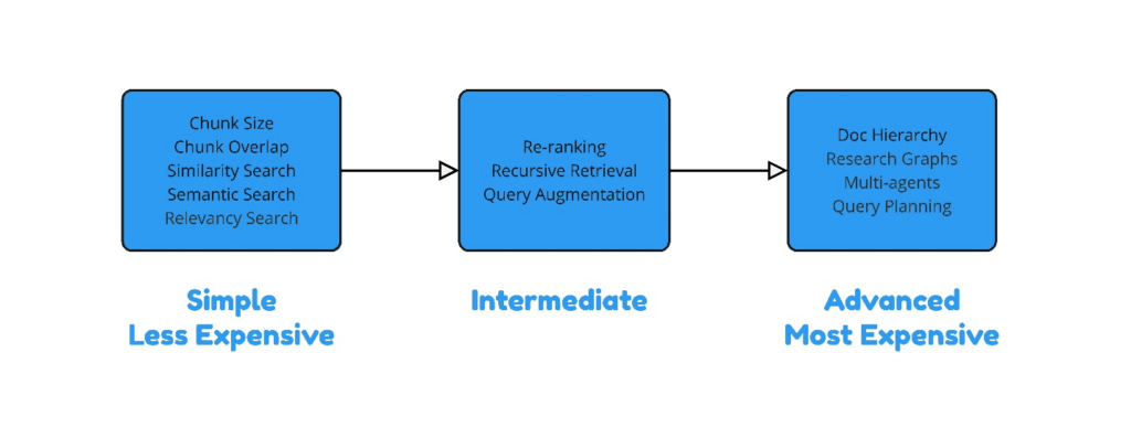 Image describing the security of Retrieval-Augmented Generation of  RAG security at 7Rivers