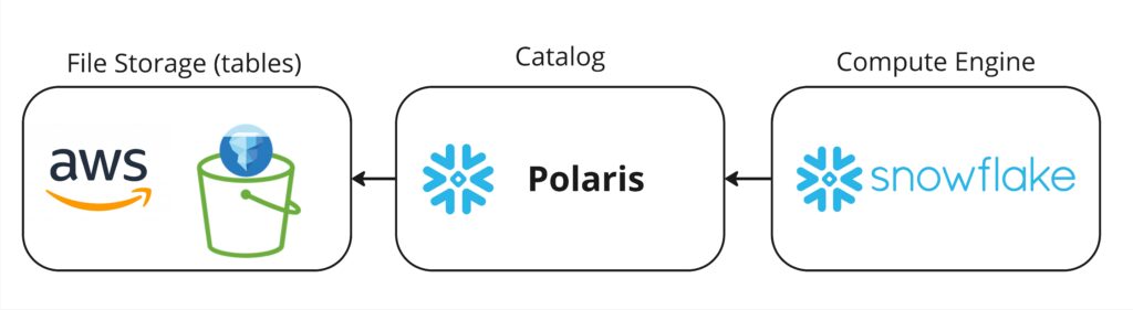 polaris iceberg scaled at 7Rivers