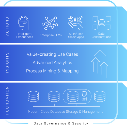 Data Native Model